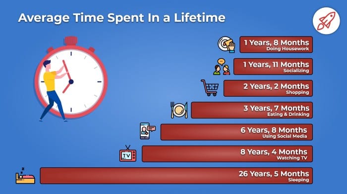 A chart depicting average time spent in a lifetime