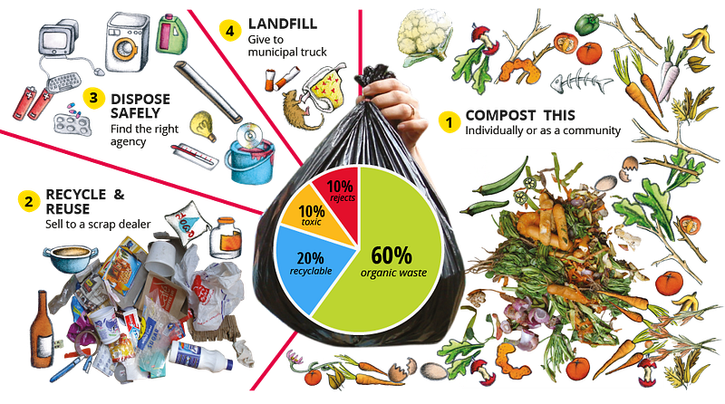 Different kind of waste produced in a household